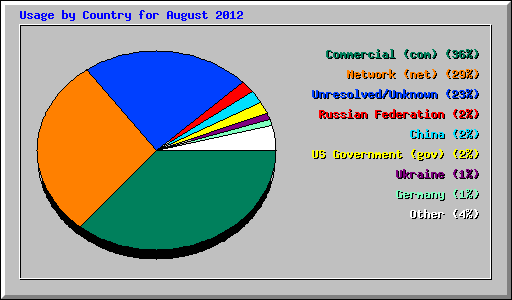 Usage by Country for August 2012