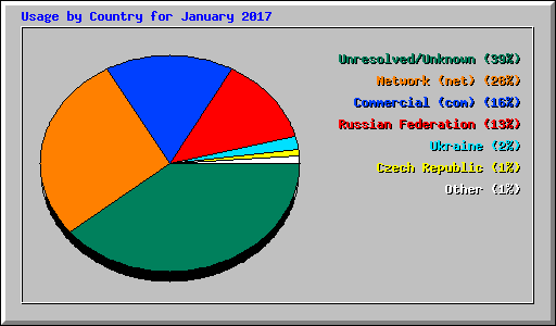 Usage by Country for January 2017