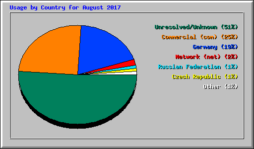 Usage by Country for August 2017
