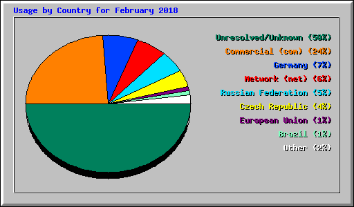 Usage by Country for February 2018