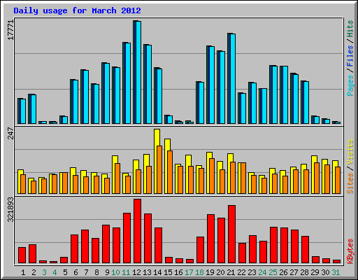 Daily usage for March 2012