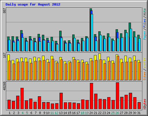 Daily usage for August 2012