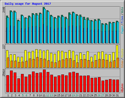Daily usage for August 2017