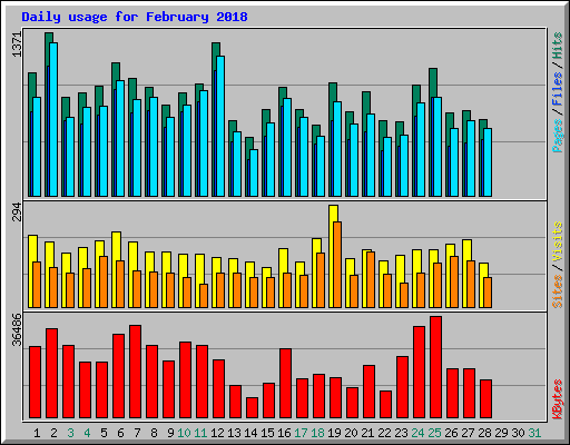Daily usage for February 2018