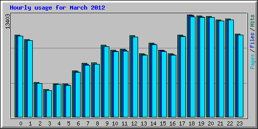 Hourly usage for March 2012