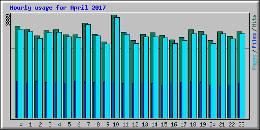 Hourly usage for April 2017
