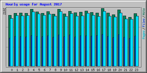 Hourly usage for August 2017